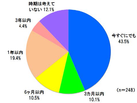 今すぐにでも 43.5%、3ヶ月以内 10.1%、6ヶ月以内 10.5%、1年以内 19.4%、3年以内 4.4%、時期は考えていない 12.1% (n=248)