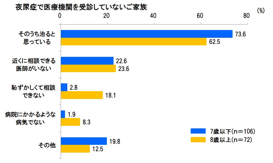 夜尿症で医療機関を受診していないご家族 そのうち治ると思っている（7歳以下 73.6%、8歳以上 62.5%）、近くに相談できる医師がいない（7歳以下 22.6%、8歳以上 23.6%）、恥ずかしくて相談できない（7歳以下 2.8%、8歳以上 18.1%）、病院にかかるような病気でない（7歳以下 1.9%、8歳以上 8.3%）、その他（7歳以下 19.8%、8歳以上 12.5%） 7歳以下（n=106）、8歳以上（n=72）