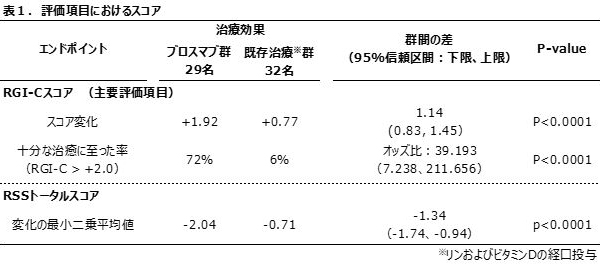 表1. 評価項目におけるスコア /エンドポイント、治療効果:ブロスマブ群29名、既存治療※群32名、群間の差(95%信頼区間:下限、上限)、P-value /RGI-Cスコア(主要評価項目)/スコア変化: +1.92、+0.77、1.14(0.83, 1.45)、P<0.0001 /十分な治癒に至った率(RGI-C /> +2.0):72%、6%、オッズ比:39.193(7.238,211.656)、P<0.0001 /RSSトータルスコア /変化の最小二乗平均値:-2.04、-0.71、-1.34(-1.74,-0.94)、P<0.0001 /※リンおよびビタミンDの経口投与