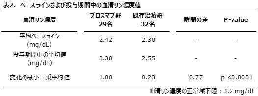 表2. ベースラインおよび投与期間中の血清リン濃度値 /血清リン濃度、ブロスマブ群29名、既存治療群32名、群間の差、P-value /平均ベースライン(mg/dL):2.42、2.30、-、- /投与期間中の平均値(mg/dL):3.38、2.55、-、- /変化の最小二乗平均値:1.00、0.23、0.77、P<0.0001 /血清リン濃度の正常域下限:3.2mg/dL