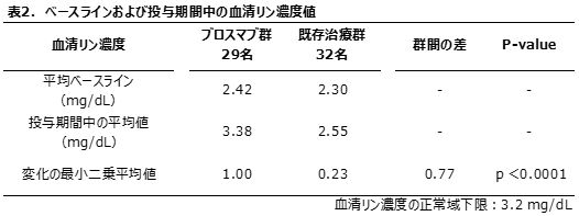 表2. ベースラインおよび投与期間中の血清リン濃度値 /血清リン濃度、ブロスマブ群29名、既存治療群32名、群間の差、P-value /平均ベースライン(mg/dL)：2.42、2.30、-、- /投与期間中の平均値(mg/dL)：3.38、2.55、-、- /変化の最小二乗平均値：1.00、0.23、0.77、P<0.0001 /血清リン濃度の正常域下限：3.2mg/dL