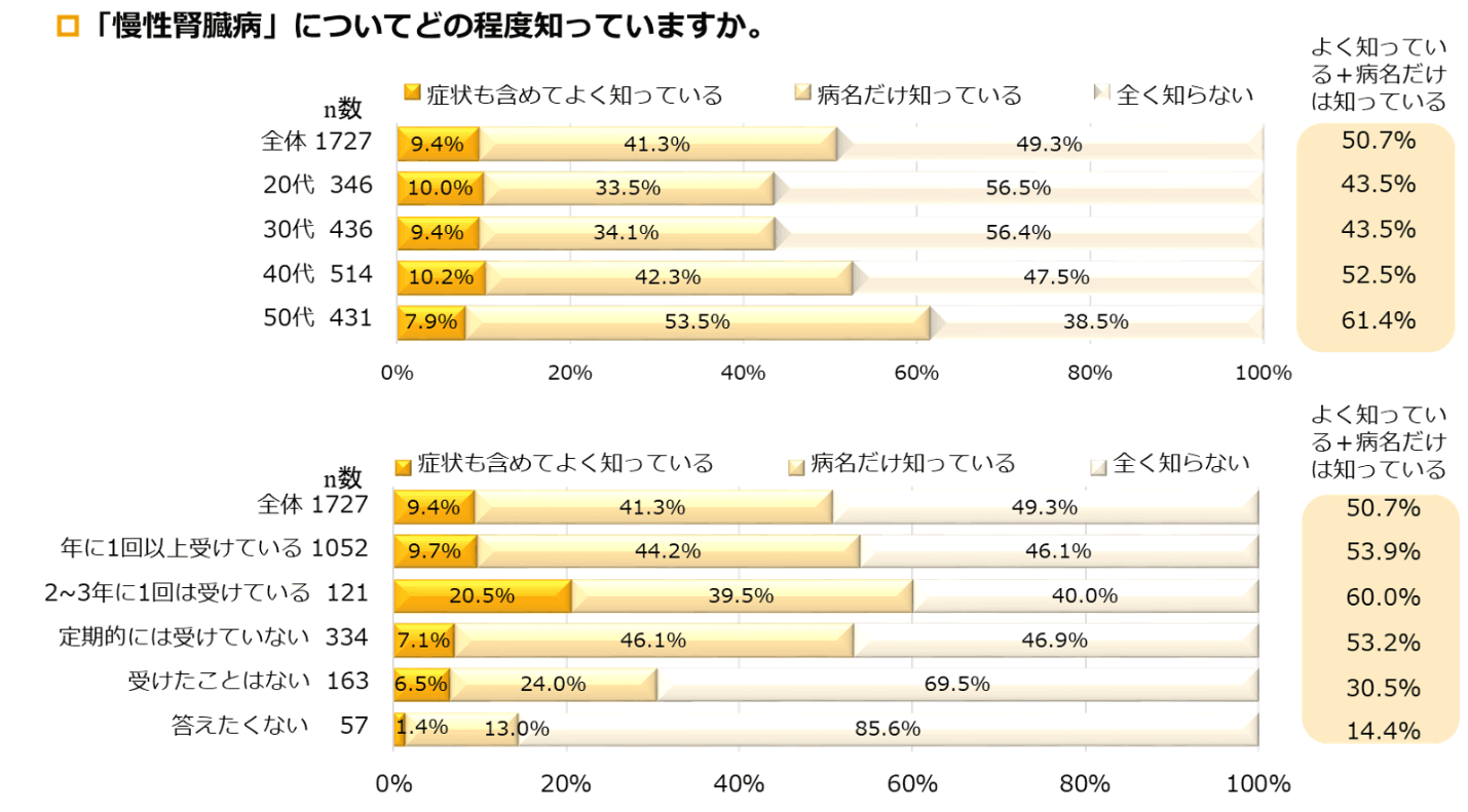 「慢性腎臓病」についてどの程度知っていますか？【全体】1727名の結果]症状も含めて良く知っている 9.4%、病名だけ知っている 41.3%、全く知らない 49.3%、良く知っている+病名だけ知っている 50.7%【年代別】[20代 346名の結果]症状も含めて良く知っている 10.0%、病名だけ知っている 33.5%、全く知らない 56.5%、良く知っている+病名だけ知っている 43.5% [30代 436名の結果]症状も含めて良く知っている 9.4%、病名だけ知っている 34.1%、全く知らない 56.4%、良く知っている+病名だけ知っている 43.5% [40代 514名の結果]症状も含めて良く知っている 10.2%、病名だけ知っている 42.3%、全く知らない 47.5%、良く知っている+病名だけ知っている 52.5% [50代 431名の結果]症状も含めて良く知っている 7.9%、病名だけ知っている 53.5%、全く知らない 38.5%、良く知っている+病名だけ知っている 61.4%【健康診断の受診状況別】[年に1回以上受けている 1052名の結果]症状も含めて良く知っている 9.7%、病名だけ知っている 44.2%、全く知らない 46.1%、良く知っている+病名だけ知っている 53.9% [2～3年に1回は受けている 121名の結果]症状も含めて良く知っている 20.5%、病名だけ知っている 39.5%、全く知らない 40.0%、良く知っている+病名だけ知っている 60.0% [定期的には受けていない 334名の結果]症状も含めて良く知っている 7.1%、病名だけ知っている 46.1%、全く知らない 46.9%、良く知っている+病名だけ知っている 53.2% [受けたことはない 163名の結果]症状も含めて良く知っている 6.5%、病名だけ知っている 24.0%、全く知らない 69.5%、良く知っている+病名だけ知っている 30.5% [答えたくない 57名の結果]症状も含めて良く知っている 1.4%、病名だけ知っている 13.0%、全く知らない 85.6%、良く知っている+病名だけ知っている 14.4%