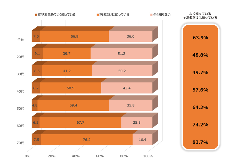 図1慢性腎臓病の認知度グラフ [全体の結果]症状も含めて良く知っている 7.0%、病名だけは知っている 56.9%、全く知らない 36.0%、良く知っている+病名だけは知っている 63.9% [年代別 20代の結果]症状も含めて良く知っている 9.1%、病名だけは知っている 39.7%、全く知らない 51.2%、良く知っている+病名だけは知っている 48.8% [年代別 30代の結果]症状も含めて良く知っている 8.5%、病名だけは知っている 41.2%、全く知らない 50.2%、良く知っている+病名だけは知っている 49.7% [年代別 40代の結果]症状も含めて良く知っている 6.7%、病名だけは知っている 50.9%、全く知らない 42.4%、良く知っている+病名だけは知っている 57.6% [年代別 50代の結果]症状も含めて良く知っている 4.8%、病名だけは知っている 59.4%、全く知らない 35.8%、良く知っている+病名だけは知っている 64.2% [年代別 60代の結果]症状も含めて良く知っている 6.5%、病名だけは知っている 67.7%、全く知らない 25.8%、良く知っている+病名だけは知っている 74.2% [年代別 70代の結果]症状も含めて良く知っている 7.5%、病名だけは知っている 76.2%、全く知らない 16.4%、良く知っている+病名だけは知っている 83.7%
