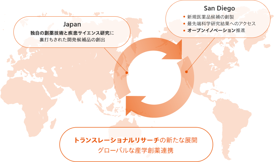 Japan 独自の創薬技術と疾患サイエンス研究に裏打ちされた開発候補品の創出、San Diego 新規医薬品候補の創製・最先端科学研究結果へのアクセス・オープンイノベーション推進 トランスレーショナルリサーチの新たな展開グローバルな産学創薬連携