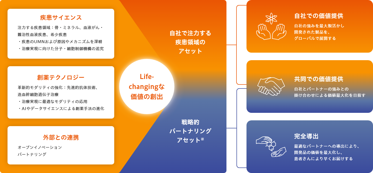 Life-changingな価値を創出・提供するための戦略 （疾患サイエンス / 注力する疾患領域：骨・ミネラル、血液がん・難治性血液疾患、希少疾患 疾患のUMNおよび原因やメカニズムを深耕 治療実現に向けた分子・細胞制御機構の追求 創薬テクノロジー / 革新的モダリティの強化：先進的抗体技術、造血幹細胞遺伝子治療 治療実現に最適なモダリティの応用 AIやデータサイエンスによる創薬手法の進化 外部との連携 / オープンイノベーション パートナリング）→Life-changingな価値の創出→自社で注力する疾患領域のアセット / 戦略的パートナリングアセット