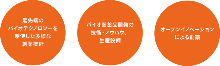 最先端のバイオテクノロジーを駆使した多様な創薬技術、バイオ医薬品開発の技術・ノウハウ、生産設備、オープンイノベーションによる創薬