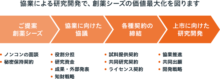 協業による研究開発で、創薬シーズの価値最大化を図ります ご提案創薬シーズ（ノンコンの面談、秘密保持契約）→協業に向けた協議（役割分担、研究資金、成果・外部発表、知財戦略）→各種契約の締結（試料提供契約、共同研究契約、ライセンス契約）→上市に向けた研究開発（協業推進、共同出願、開発戦略）