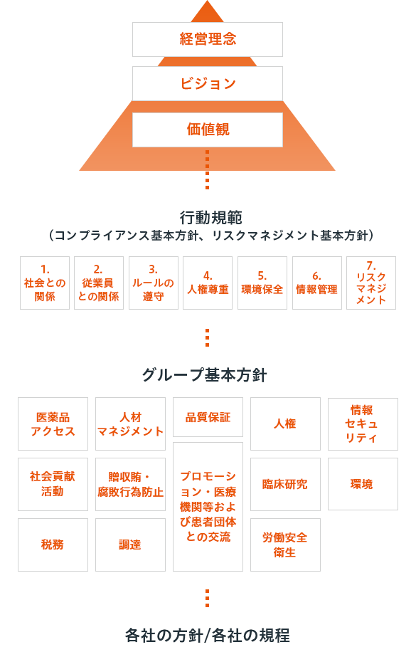 経営理念・ビジョン・価値観 行動規範（コンプライアンス基本方針・リスクマネジメント基本方針）（1.社会との関係 2.従業員との関係 3.ルールの遵守 4.人権尊重 5.環境保全 6.情報管理 7.リスクマネジメント） グループ基本方針（医薬品アクセス 社会貢献活動 税務 人材マネジメント 贈収賄・腐敗行為防止 調達 品質保証 プロモーション・医療機関等および患者団体との交流 人権 臨床研究 労働安全衛生 情報セキュリティ 環境）