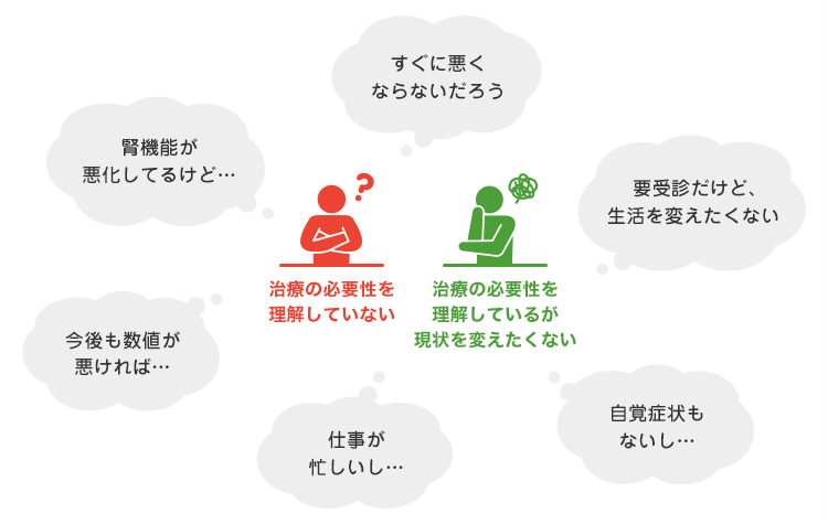 治療の必要性を理解していない:「すぐに悪くならないだろう」、「腎機能が悪化してるけど・・・」、「今後も数値が悪ければ・・・」/「治療の必要性を理解しているが現状を変えたくない:「要受診だけど、生活を変えたくない」、「自覚症状もないし・・・」、「仕事が忙しいし・・・」