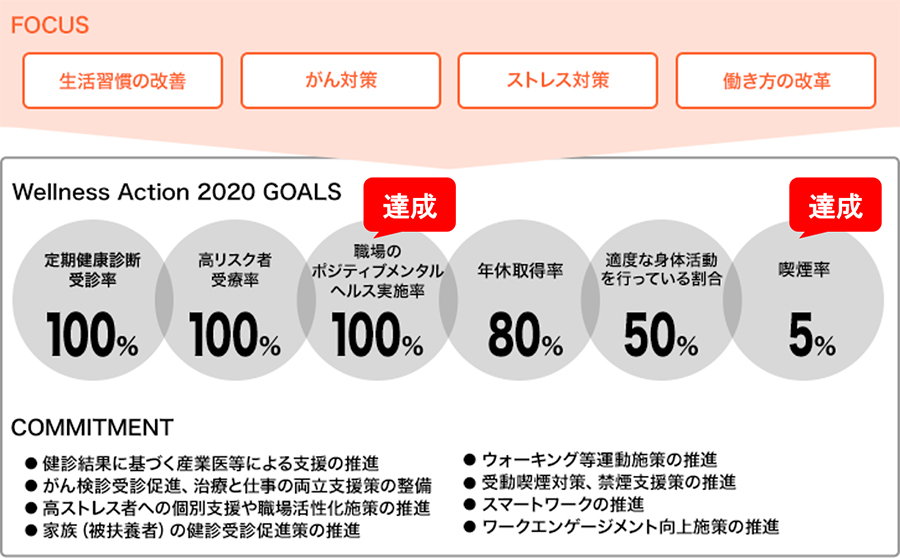 FOCUS：生活習慣の改善・がん対策・ストレス対策・働き方の改革 Wellness Action 2020 GOALS：[定期健康診断受診率]100％、[高リスク者受療率]100％、[職場のポジティブメンタルヘルス実施率]100％達成、[年休取得率]80％、[適度な身体活動を行っている割合]50％、[喫煙率]5％達成 COMMITMENT：健診結果に基づく産業医等による支援の推進 がん検診受診促進、治療と仕事の両立支援策の整備 高ストレス者への個別支援や職場活性化施策の推進 家族（被扶養者）の健診受診促進策の推進 ウォーキング等運動施策の推進 受動喫煙対策、禁煙支援策の推進 スマートワークの推進 ワークエンゲージメント向上施策の推進