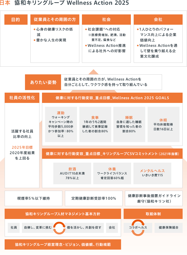 [目的]従業員とその周囲の方：・心身の健康リスクの低減・豊かな人生の実現 社会：・社会課題※への対応 ※医療費増加、肥満、活動量不足、偏食など・Wellness Action推進による社外への好影響 会社：・1人ひとりのパフォーマンス向上による企業価値向上・Wellness Actionを通して壁を乗り越える企業文化醸成 [ありたい姿勢]従業員とその周囲の方が、Wellness Actionを自分ごととして、ワクワク感を持って取り組んでいる[社員の活性化]活躍する社員比率の向上 2025年目標 2020年度結果を上回る [健康に対する行動変容_重点目標_Wellness Action 2025 GOALS]運動：ウォーキングキャンペーン時の平均歩数5,000歩かつ参加率：80%以上 食事：1年のうち2週間継続して食事記録した者の割合80% 睡眠：自身に適した睡眠習慣を知った者の割合80% 休暇：平均休暇取得日数16日以上 [健康に対する行動変容_重点目標_キリングループCSVコミットメント(2021年指標)]飲酒：AUDIT10点未満78%以上 休養：ワークライフバランス肯定回答60%超 メンタルヘルス：いきいき度115喫煙率5%以下維持 定期健康診断受診率100% 健康診断事後措置ガイドライン厳守(協和キリン社) [協和キリングループ人材マネジメント基本方針]社員 自律し、変革に挑む 個を活かし、共創を促す 会社 [取組体制]コラボヘルス 健康保険組合 [協和キリングループ経営理念・ビジョン、価値観、行動規範]