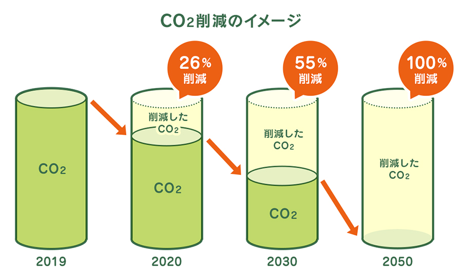 [CO2削減のイメージ]2020年：26%削減、2030年：55%削減、2050年：100%削減