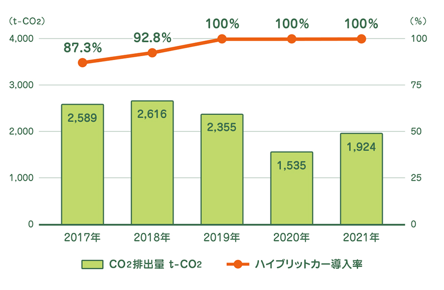 2017年：CO2排出量2,589トン ハイブリッドカー導入率87.3% 2018年：CO2排出量2,616トン ハイブリッドカー導入率92.8% 2019年：CO2排出量2,355トン ハイブリッドカー導入率100.0% 2020年：CO2排出量1,535トン ハイブリッドカー導入率100.0% 2021年：CO2排出量1,924トン ハイブリッドカー導入率100.0%
