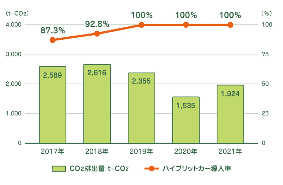 2017年:CO2排出量2,589トン ハイブリッドカー導入率87.3% 2018年:CO2排出量2,616トン ハイブリッドカー導入率92.8% 2019年:CO2排出量2,355トン ハイブリッドカー導入率100.0% 2020年:CO2排出量1,535トン ハイブリッドカー導入率100.0% 2021年:CO2排出量1,924トン ハイブリッドカー導入率100.0%