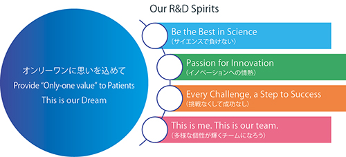 協和キリンの研究開発部門の合言葉は「オンリーワンに思いを込めて（Provide “Only-one value” to Patients. This is our Dream）」。また、私たちのあるべき姿／ありたい姿は「Our R&D Spirits」。「Be the Best in Science（サイエンスで負けない）」「Passion for Innovation（イノベーションへの情熱）」「Every Challenge, a Step to Success（挑戦なくして成功なし）」「This is me. This is our team.（多様な個性が輝くチームになろう）」の4つです。