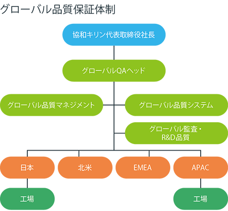 グローバル品質保証体制として、協和キリン代表取締役社長、グローバルQAヘッド、グローバル品質マネジメント、グローバル品質システム、グローバル監査・R&D品質、リージョナルQAの下に日本、北米、EMEA、APACが紐づいています。