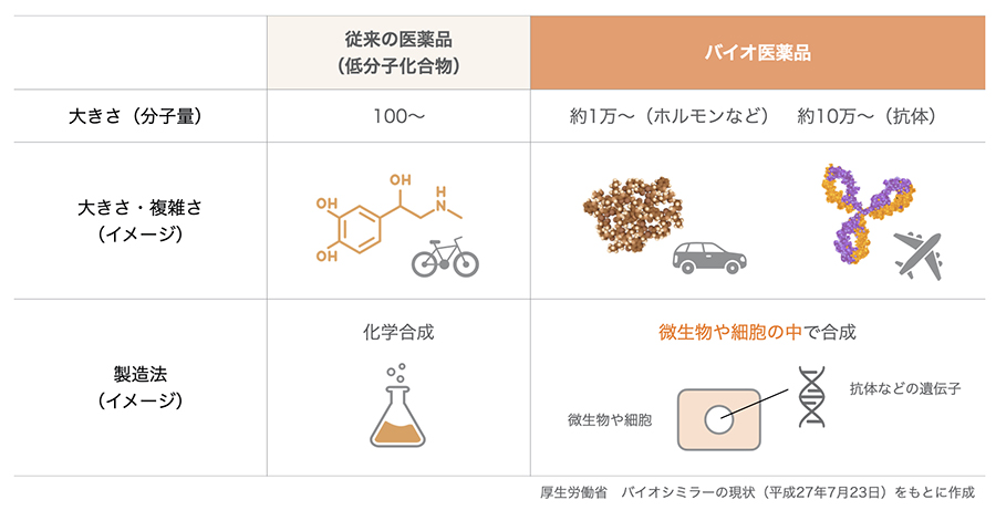 従来の医薬品（低分子化合物）／大きさ（分子量）：100～、大きさ・複雑さ（イメージ）：低分子化合物（自転車）、製造法（イメージ）：化学合成　バイオ医薬品／大きさ（分子量）：約1万～（ホルモンなど）・約10万～（抗体）、大きさ・複雑さ（イメージ）：遺伝子組み換えタンパク質など（車・飛行機）、製造法（イメージ）：微生物や細胞の中で合成（抗体などの遺伝子） 厚生労働省 バイオシミラーの現状(平成27年7月23日)をもとに作成