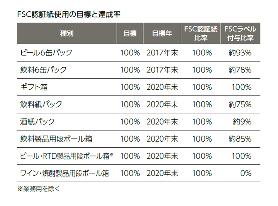 FCS認証紙使用の目標と達成率　（種別）ビール6缶パック／目標：100％、目標年：2017年末、FSC認証紙比率：100％、FSCラベル付与比率：約93％　（種別）飲料6缶パック／目標：100％、目標年：2017年末、FSC認証紙比率：100％、FSCラベル付与比率：約78％　（種別）ギフト箱／目標：100％、目標年：2020年末、FSC認証紙比率：100％、FSCラベル付与比率：100％　（種別）飲料紙パック／目標：100％、目標年：2020年末、FSC認証紙比率：100％、FSCラベル付与比率：約75％　（種別）酒紙パック／目標：100％、目標年：2020年末、FSC認証紙比率：100％、FSCラベル付与比率：約9％　（種別）飲料製品用段ボール箱／目標：100％、目標年：2020年末、FSC認証紙比率：100％、FSCラベル付与比率：約85％　（種別）ビール・RTD製品用段ボール箱（業務用を除く）／目標：100％、目標年：2020年末、FSC認証紙比率：100％、FSCラベル付与比率：約100％　（種別）ワイン・焼酎製品段ボール箱／目標：100％、目標年：2020年末、FSC認証紙比率：100％、FSCラベル付与比率：約0％