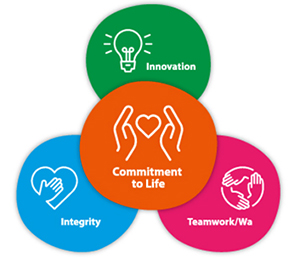 Commitment to Life Innovation Integrity Teamwork/Wa