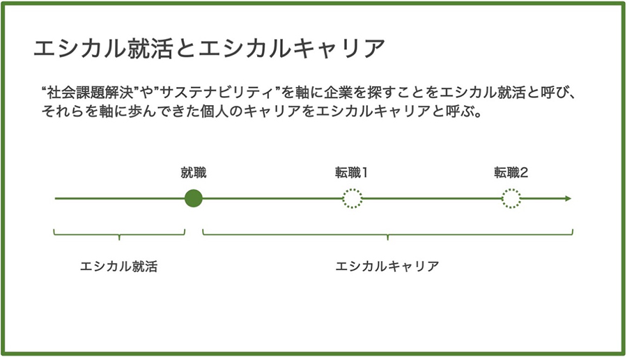 エシカル就活とエシカルキャリア：“社会課題解決”や“サステナビリティ”を軸に企業を探すことをエシカル就活と呼び、それらを軸に歩んできた個人のキャリアをエシカルキャリアと呼ぶ。