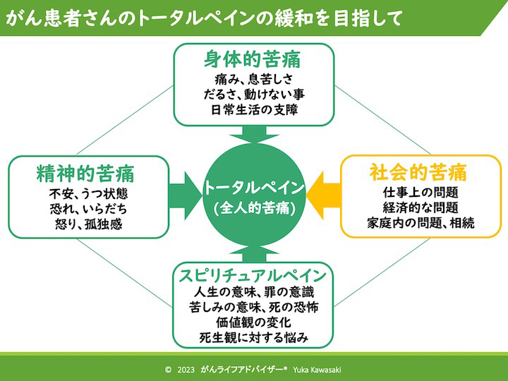 4つの苦痛（身体的苦痛、精神的苦痛、スピリチュアルペイン、社会的苦痛）スライド