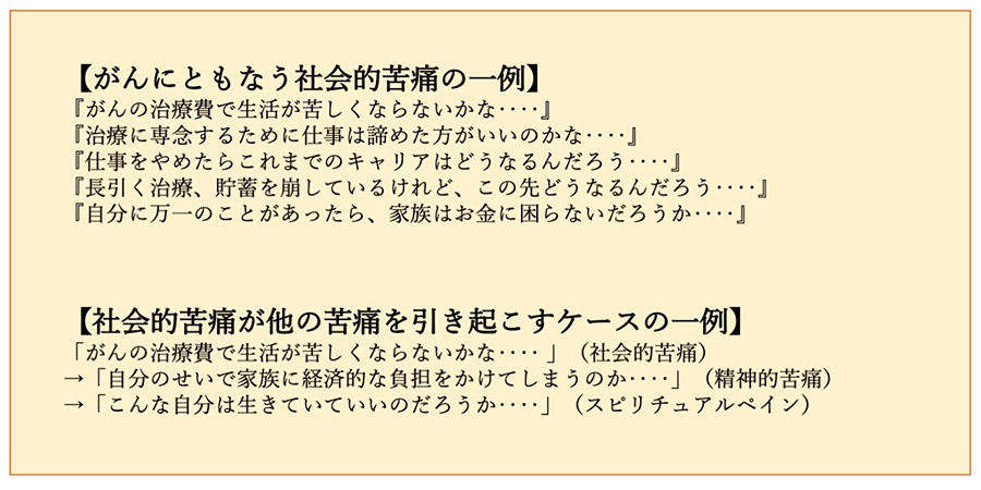 がんにともなう社会的苦痛の一例：「がんの治療費で生活が苦しくならないかな・・・・」、「治療に専念するために仕事は諦めた方がいいのかな・・・・」、「仕事をやめたらこれまでのキャリアはどうなるんだろう・・・・」、「長引く治療、貯蓄を崩しているけれど、この先はどうなるんだろう・・・・」、「自分に万一のことがあったら、家族はお金に困らないだろうか・・・・」／社会的苦痛が他の苦痛を引き起こすケースの一例：「がんの治療で生活が苦しくならないかな・・・・」（社会的苦痛）が、「自分のせいで家族に経済的な負担をかけてしまうのか・・・・」（精神的苦痛）、「こんな自分は生きていていいのだろうか・・・・」（スピリチュアルペイン）を引き起こす