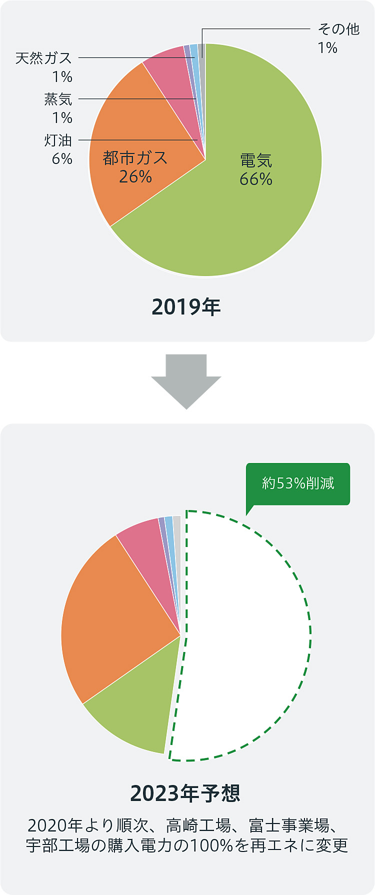 「エネルギー種毎のCO2排出量割合（2019年）」（電気66%、都市ガス26%、灯油6%、蒸気1%、天然ガス1%、その他1%）から2020年より順次、高崎工場、富士事業場、宇部工場の購入電力の100%を再エネに変更することで、「当社グループの年間CO2排出量の約53%を削減（2023年予想）」