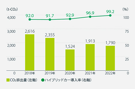 2018年:CO2排出量2,616トン ハイブリッドカー導入率92.0% / 2019年:CO2排出量2,355トン ハイブリッドカー導入率91.7% / 2020年:CO2排出量1,524トン ハイブリッドカー導入率92.9% / 2021年:CO2排出量1,913トン ハイブリッドカー導入率96.9% / 2022年:CO2排出量1,790トン ハイブリッドカー導入率99.2%