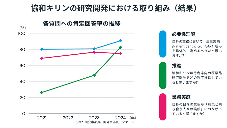 協和キリンの研究開発における取り組み(結果)