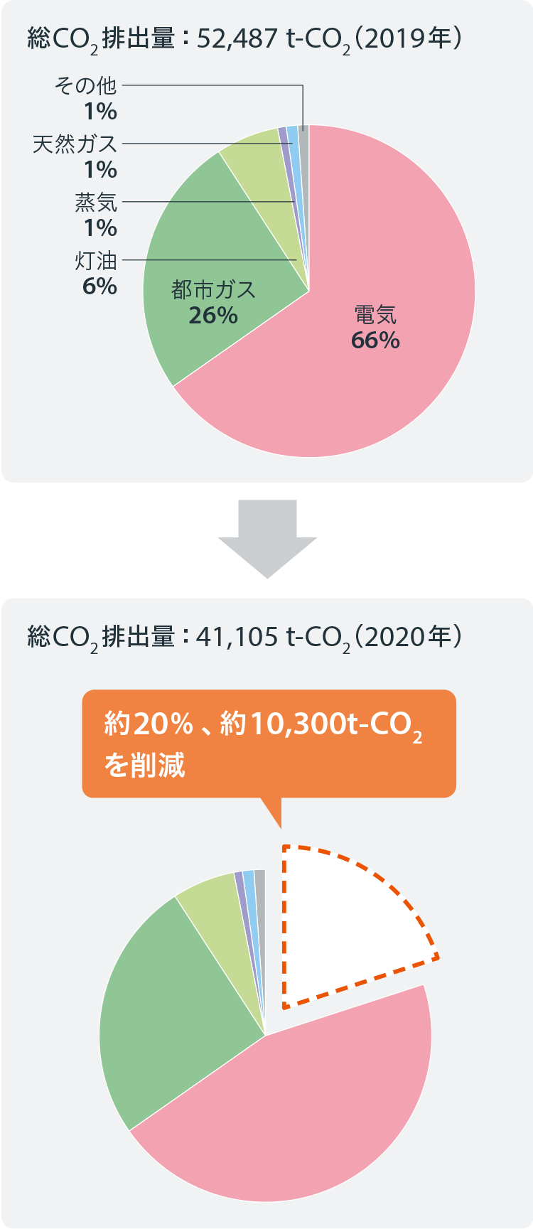 「総CO2排出量：52,487t-CO2（2019年）」（電気66%、都市ガス26%、灯油6%、蒸気1%、天然ガス1%、その他1%）から「総CO2排出量：41,105t-CO2（2020年）」（約20%、約10,300t-CO2を削減）