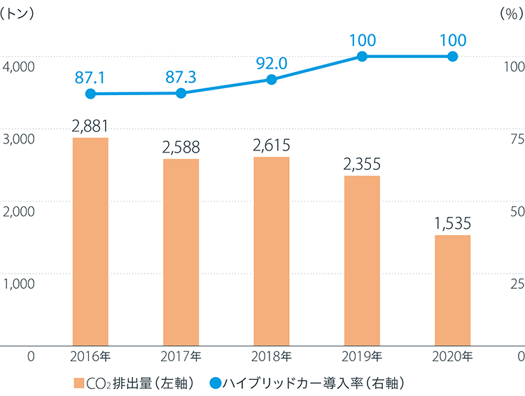 2016年：CO2排出量2,881トン ハイブリッドカー導入率87.1% / 2017年：CO2排出量2,588トン ハイブリッドカー導入率87.3% / 2018年：CO2排出量2,615トン ハイブリッドカー導入率92.0% / 2019年：CO2排出量2,355トン ハイブリッドカー導入率100% / 2020年：CO2排出量1,535トン ハイブリッドカー導入率100%