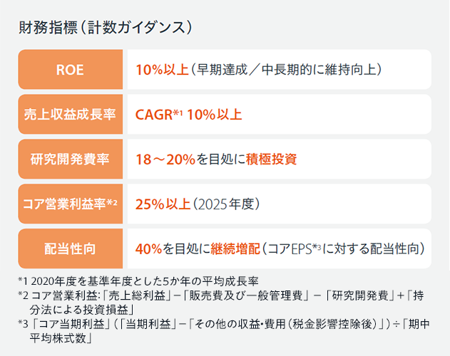 財務指標（計数ガイダンス）は、ROE 10％以上、売上収益成長率でCAGR*1 10%以上、18～20%を目処に研究開発に積極投資、コア営業利益率を2025年度に25%以上、配当性向は、40％を目処に継続増配とします。中期経営計画期間の5か年を通じて「年平均10％以上」の飛躍的なトップライン成長を目指します。