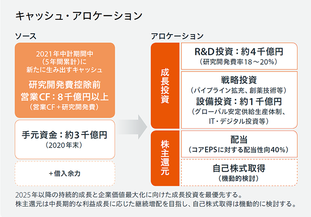 2021-2025年中期経営計画の5か年のキャッシュ・アロケーション計画では、資金の源泉として、2020年末で保有する約3千億円の手元資金に加えて、5か年で新たに生み出すキャッシュとして8千億円以上の研究開発費控除前営業キャッシュ・フローの創出を見込んでいます。5か年の投資計画としては、うちR&D投資に約4千億円、設備投資に約1千億円を予定しており、戦略投資に対しては機動的かつ積極的に投資を実行していきます。