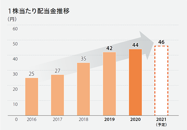 配当方針については、2021-2025年中期経営計画で掲げたコアEPSに対する配当性向40%を目処とし、中長期的な利益成長に応じた安定的かつ継続的な配当水準の向上（継続的な増配）を目指していきます。この方針に基づき、2021年度の配当については、2020年度より2円増配の46円と、5期連続の増配を予定しています