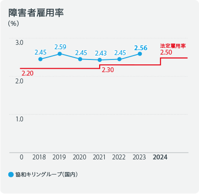 障害者雇用率※1 法定雇用率：2.2％から2.5％ 2018年：2.45％ 2019年：2.59％ 2020年：2.45％ 2021年：2.43％ 2022年：2.45% 2023年：2.56%