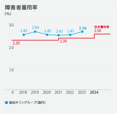 障害者雇用率※1 法定雇用率：2.2％から2.3％ 2018年：2.45％ 2019年：2.59％ 2020年：2.45％ 2021年：2.43％ 2022年：2.45