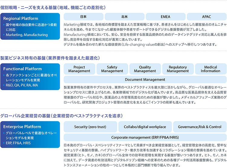 個別戦略・ニーズを支える基盤（地域、機能ごとの差別化）、製薬ビジネス特有の基盤（業界用件を踏まえた最適化）、グローバル企業経営の基盤（企業経営のベストプラクティスを追求）