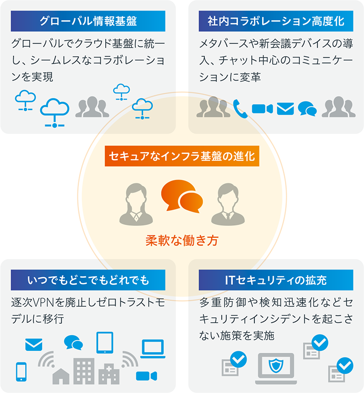 セキュアなインフラ基盤の進化はグローバル情報基盤、社内コラボレーション高度化、いつでもどこでもどれでも、ITセキュリティの拡張からなる