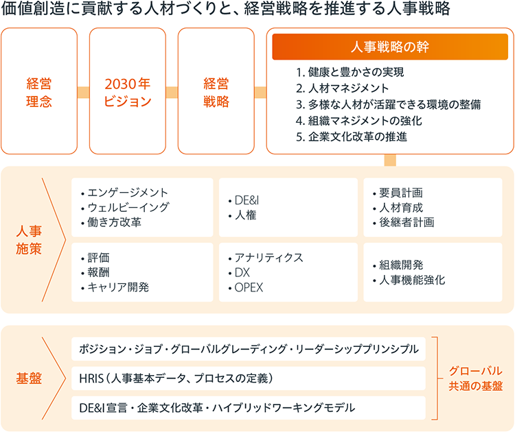 価値創造に貢献する人材づくりと、経営戦略を推進する人事戦略