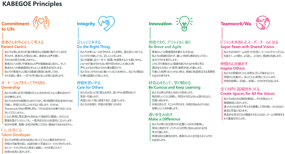 KABEGOE Principles “Commitment to Life” 患者さんを中心にして考える Patient Centric:私たちは常に自分の行動が患者さんの価値に繋がっているかを考えます。患者さんを身近に感じ、患者さんの声を聴く、そのための努力を惜しみません。患者さんへの想いや患者さんの声を価値創造に活かし、そして患者さんへの価値提供を中心にした意思決定を行います。私たちが患者さんに届ける価値は製品に由来しており、それを創り、磨き、一日でも早く届けることを常に追求します。オーナーシップをもってやり切るOwnership:私たちは常に会社や組織のビジョンを自分のビジョンと重ね合わせて自分事化します。私たちは自分の組織のためだけでなく、他の組織や会社全体のために行動し、仲間にも同じことをするよう促します。そのため、Teamwork/Waの精神に則り、「それは自分の仕事ではない」とは決して口にしません。ビジョン実現に真正面から向き合って徹底的に議論し、またたとえ異論を唱えていたとしても、一度決定されたら全面的にコミットします。自分の結果、組織・会社の結果にこだわり、最後まであきらめません。「人」を育てる Talent Developer:私たちは仲間と自分の成長に対してビジョンと責任を持ちます。仲間の可能性を信じ、成長を願って率直なフィードバックを行います。またフィードバックをくれた相手に感謝し、それを受け入れて自身の成長に活かします。“Integrity” 正しいことをする Do the Right Thing:私たちは常にルールを守ります。どんな時も、誰も見ていなくても、たとえそれが難しくても、正しいことをします。互いを賞賛し合う一方で、間違いを指摘することも厭いません。とるべき行動が分からない時や何かおかしいと感じた時、声を上げるのが私たちの大事な責任です。私たちはいのちのために働いていることを誇りとし、私たちの製品と仕事の品質を大切にします。仲間を思いやる Care for Others:私たちは互いに深く関心を持ち、思いやりと愛情を持って発言・行動します。仲間に対して常に誠実であり、正直でいます。私たちの笑顔が、仲間の笑顔をつくります。“Innovation” 勇敢であり、アジャイルに動く Be Brave and Agile:患者さんへの価値提供を最大化するため、私たちは困難を恐れず、難しい判断も勇気をもって行い、全力でそれを実行します。いかに早く患者さんに価値を届けられるかを常に考え、適切なリスクをとって素早く意思決定し行動します。行動した結果うまくいかない時は、俊敏に軌道修正する柔軟性も合わせ持ちます。好奇心をもって、学び続ける Be Curious and Keep Learning:私たちは常に好奇心を持って探求します。毎日新しいことに挑戦し、明日は今日よりもっと良くなるよう、改善し続けます。失敗を恐れず、そこから学びます。失敗を咎めるのではなく、挑戦したことを称賛します。違いを生み出す Make a Difference:私たちは常に自分達がどの位置にいるのかを意識し、現状に満足せず、どうやったら世界に抜きん出られるかを考え行動します。常識を超える勇気を持ち、患者さんの人生を変えるインパクトを追求します。“Teamwork/Wa” ビジョンを共有したスーパーチームになる Super Team with Shared Vision:私たちはOKKチームの持つ力を信じ、リージョンやファンクション を超えて、よく聞き、よく話し、よく知り、価値を共創します。仲間の心を動かす Inspire Others:私たちは明確なビジョンを周りに示し行動することで、仲間の心を動かし、共にビション実現にコミットします。仲間を鼓舞し、応援し、支援し、その力を引き出します。全ての声に居場所をつくる Create Spaces for All the Voices:私たちはあらゆる個性を歓迎し、それを強みとして 価値創造に活かします。違ったものの見方や考え方を尊重して耳を傾け、また自分の意見も率直に伝えます。表面的な形式だけの議論をすることはなく、チームが納得するまで議論を尽くします。