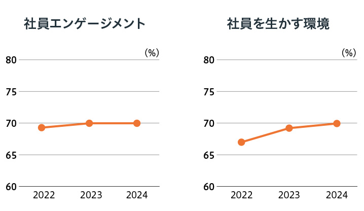 社員エンゲージメント （2022年69%,2023年70%,2024年70%） 社員を生かす環境 （2022年67%,2023年69%,2024年70%）