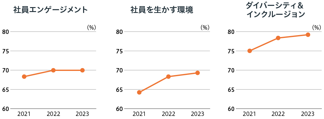 社員エンゲージメント（2019年64%,2020年67%,2021年68%） Employee Enablement（2019年61%,2020年63%,2021年65%） Diversity&Inclusion（2020年73%,2021年76%）