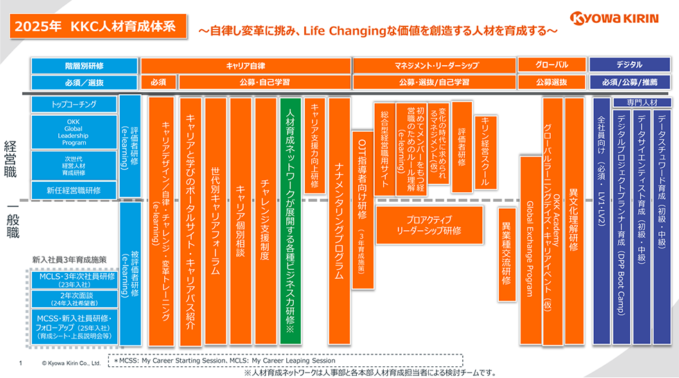 2025年 KKC人材育成体系　~自律し変革に挑み、Life Changingな価値を創造する人材を育成する~ 階層別研修の必須/選抜プログラムは経営職ではトップコーチング、OKK Global Leadership Program、次世代経営人材育成研修、新任経営職研修、評価者研修（e-learning）があり、一般職では新入社員3年育成施策、MCLS·3年次社員研修（23年入社）、2年次面談（24年入社希望者）MCSS·新入社員研修·フォローアップ（25年入社）（育成シート·上長説明会等）、被評価者研修（e-learning）があります。キャリア自律の必須プログラムは経営職、一般職共通でキャリアデザイン/自律・チャレンジ・変革トレーニング（e-learning）、公募·自己学習では経営職、一般職ともにキャリアと学びのボータルサイト·キャリアバス紹介、世代別キャリアフォーラム、キャリア個別相談、チャレンジ支援制度、人材育成ネットワークが展開する各種ビジネス力研修、ナナメンタリングプログラムがあり、経営職ではキャリア支援力向上研修があります。※人材育成ネットワークは人事部と各本部人材育成担当者による検討チームです。マネジメント·リーダーシップの公募·選抜/自己学習プログラムでは経営職、一般職共通のプログラムとしてOJT指導者向け研修（3年育成施策）があり、経営職のプログラムでは総合型経営職用サイト、初めてメンバーをもつ経営職のためのルール理解（e-learning）、変化の時代に求められるマネジメント（仮）、評価者研修、キリン経営スクールがあり、一般職のプログラムではプロアクティブリーダーシップ研修、異業種交流研修があります。グローバルの公募選抜プログラムでは経営職、一般職共通でGlobal Exchange Program、グローバルラーニングデイズ·キャリアイベント（仮）OKK Academy、異文化理解研修があります。デジタルの必須/公募/推薦プログラムでは経営職、一般職共通で全社員向け（必須·LV1·LV2）があり、さらに專門人材のプログラムとしてデジタルプロジェクトプランナー育成（DPP Boot Camp）、テータサイエンティスト育成（初級·中級）、テータスチュワード育成（初級·中級）があります。 © Kyowa Kirin Co., Ltd. *MCSS: My Career Starting Session, MCLS: My Career Leaping Session