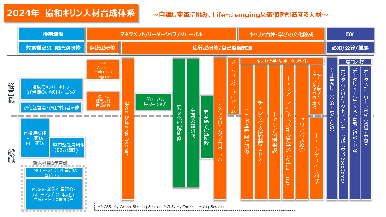 協和キリン人材育成体系　全社員向け研修、自立支援研修、全社戦略研修。