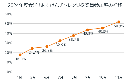 2024年度食活!あすけんチャレンジ従業員参加率の推移 4月18.0% 5月24.7% 6月26.8% 7月32.9% 8月38.7% 9月42.3% 10月45.8% 11月50.9%