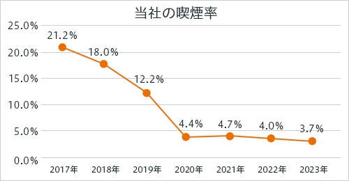 当社の喫煙率 2017年:21.2% 2018年:18.0% 2019年:12.2% 2020年:4.4% 2021年5月：4.7% 2022年5月：4.0%：4.7% 2023年：3.7%