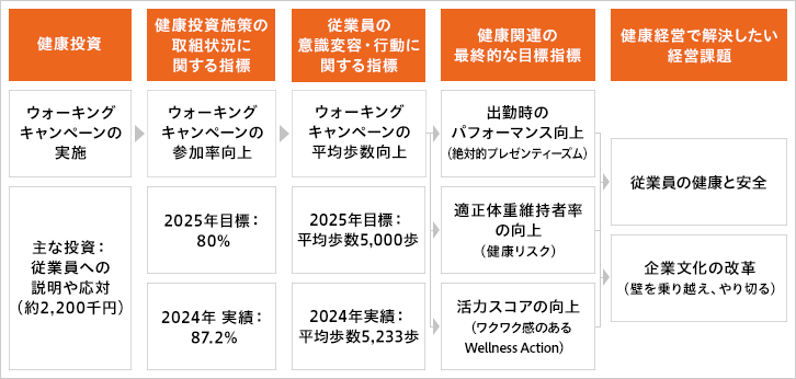 健康投資:ウォーキングキャンペーンの実施 主な投資:従業者への説明や応対(約2,200千円)健康投資施策の取組状況に関する指標:ウォーキングキャンペーンの参加率向上 2025年目標:80% 2024年 実績：87.2% 従業員の意識変容・行動に関する指標:ウォーキングキャンペーンへの平均歩数向上 2025年目標:平均歩数5,000歩 2024年実績：平均歩数5,233歩健康関連の最終的な目標指標:出勤時のパフォーマンス向上(絶対的プレゼンティーズム)  適正体重維持者率の向上（健康リスク）活力スコアの向上(ワクワク感のあるWellness Action) 健康経営で解決したい経営課題:従業員の健康と安全 企業文化の改革(壁を乗り越え、やり切る)