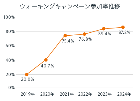 ウォーキングキャンペーン参加率推移 2019年:20.0% 2020年:40.7% 2021年75.4% 2022年:76.8% 2023年:85.4% 2024年:87.2%