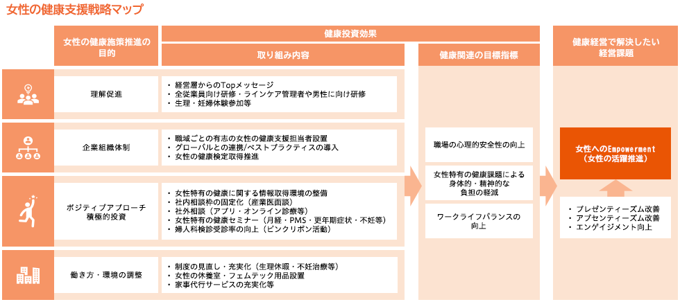 女性の健康支援戦略マップ。女性の健康施策推進の目的として「理解促進」「企業組織体制」「ポジティブアプローチ積極的投資」「働き方・環境の調整」の4項目を整理した図。健康投資効果として「職場の心理的安全性の向上」「女性特有の健康課題による身体的・精神的な負担の軽減」「ワークライフバランスの向上」を示し、最終的に「女性へのEmpowerment（女性の活躍推進）」につながる流れを矢印で表現している。さらに、健康経営で解決したい経営課題として「プレゼンティーズム改善」「アブセンティーズム改善」「エンゲイジメント向上」を記載。
