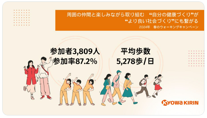 周囲の仲間と楽しみながら取り組む“自分の健康づくり”が“より良い社会づくり”にも繋がる2024年 春のウォーキングキャンペーン 参加者3,809人 参加率87.2% 平均歩数5,278歩/日
